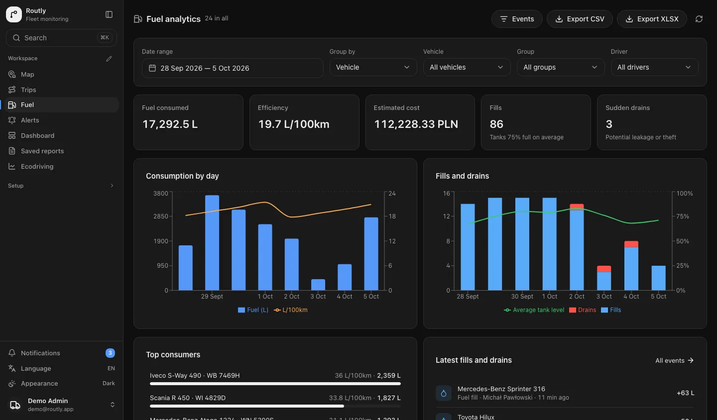 Routly fuel analytics: consumed litres, efficiency, estimated cost, fills and sudden drains above charts of consumption by day and of fills against tank level