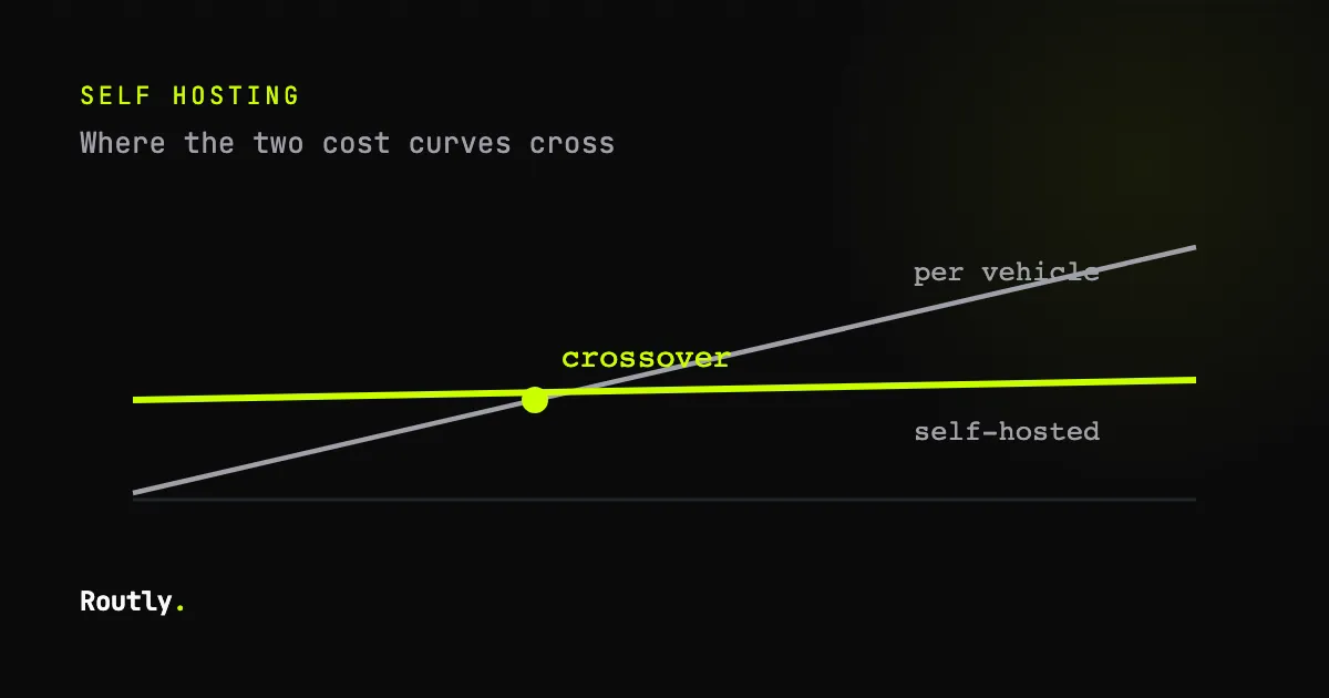 What fleet software actually costs over three years — Routly