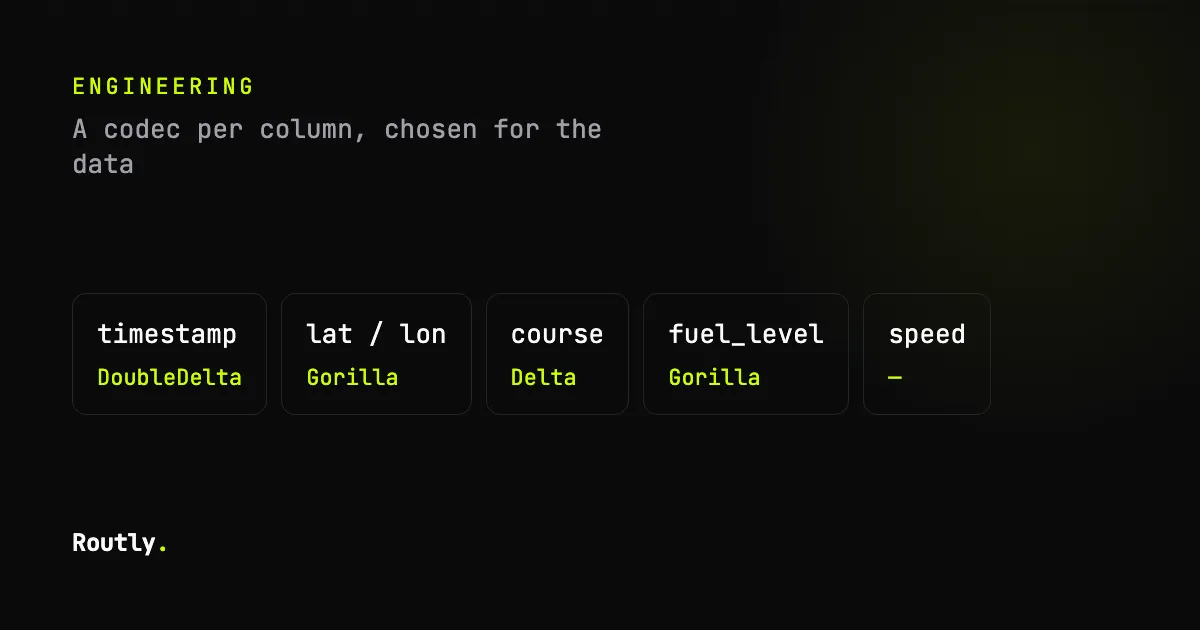 Storing GPS telemetry: the schema and what it costs — Routly