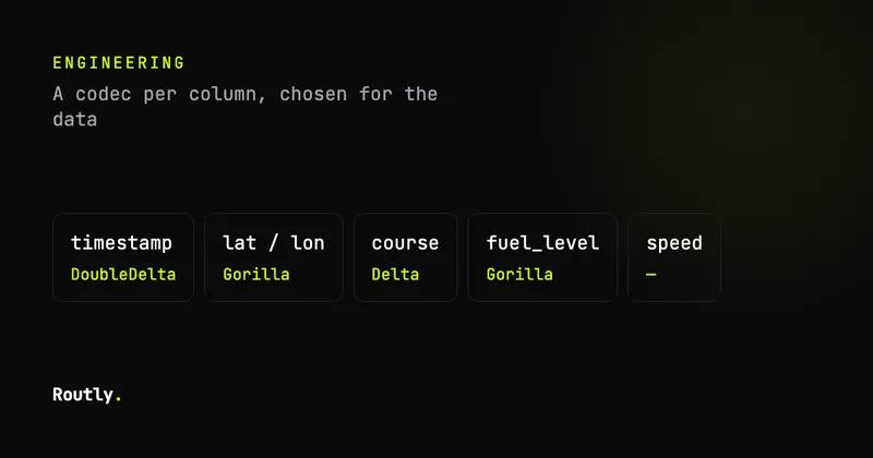 Storing GPS telemetry: the schema and what it costs — Routly