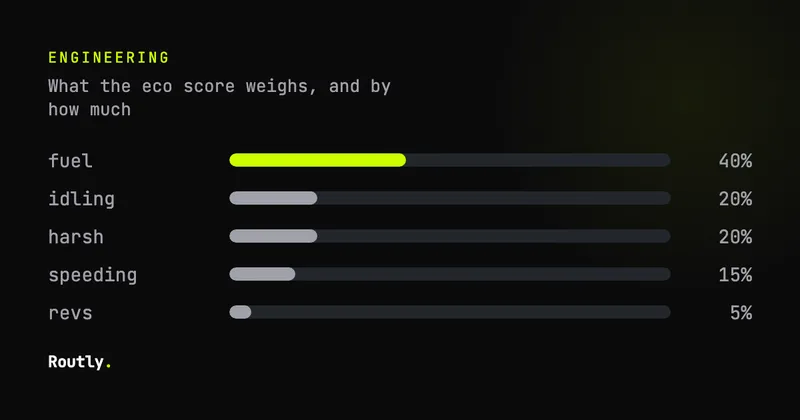 Driver scoring people will actually act on — Routly