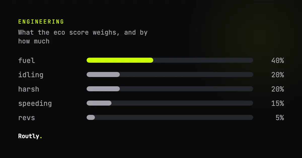 Driver scoring people will actually act on — Routly