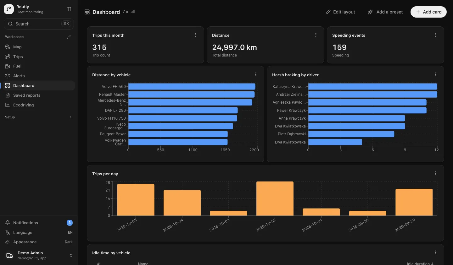Routly KPI board: trip counts, distance and speeding totals above bar charts of distance by vehicle and harsh braking by driver