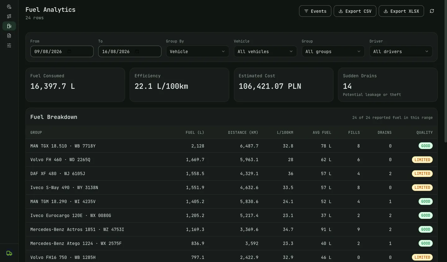 Routly fuel analytics: consumption, efficiency, estimated cost and a per-vehicle breakdown with fill and drain counts