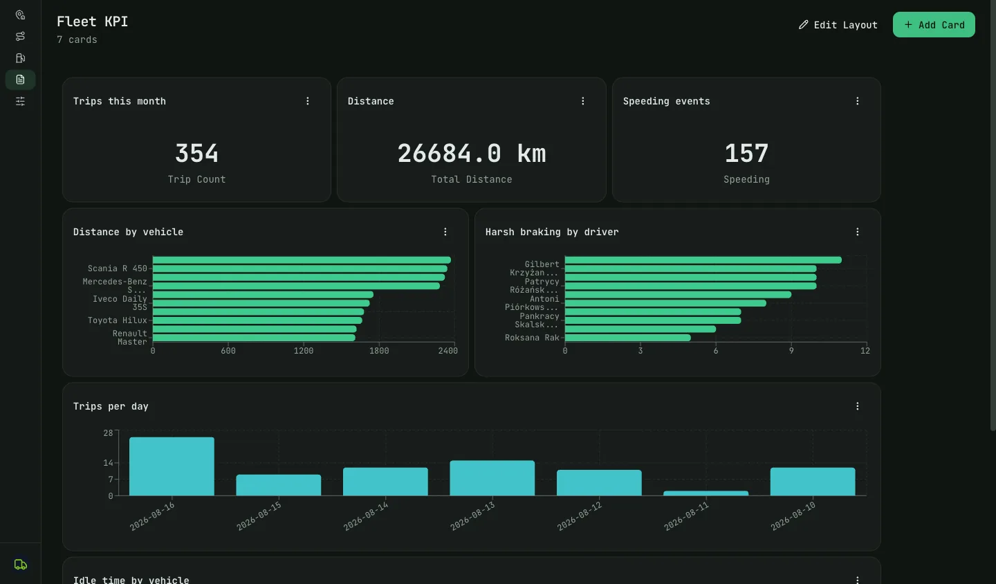 Routly KPI board: trip counts, distance and speeding totals above bar charts of distance by vehicle and harsh braking by driver